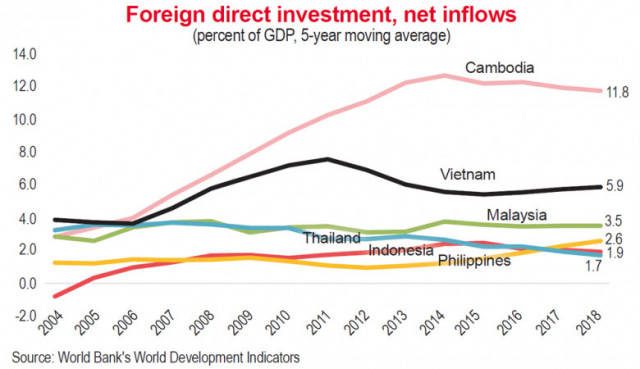 Foreign investors seen flocking to Cambodia and Vietnam